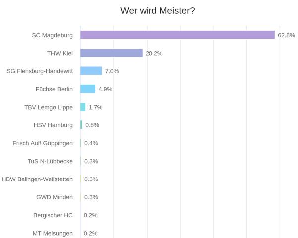 Die Mehrheit glaubt daran, dass der SC Magdeburg Meister wird. Stand 11.12.2021 - 12 Uhr.