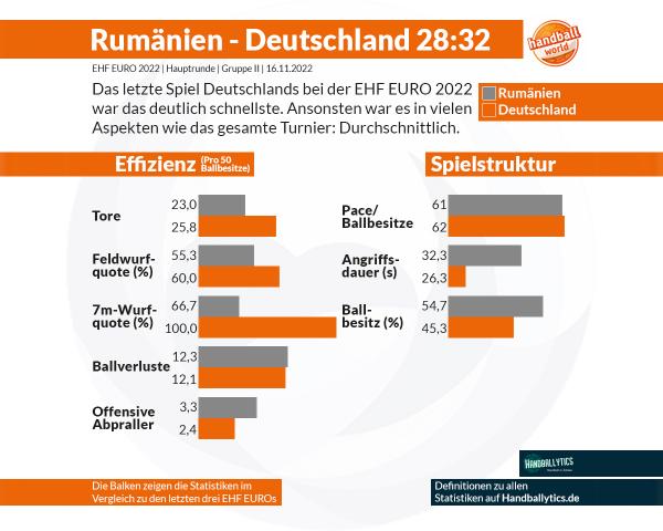 Die Daten aus der Partie Deutschland gegen Rumänien