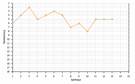 Statistikbild